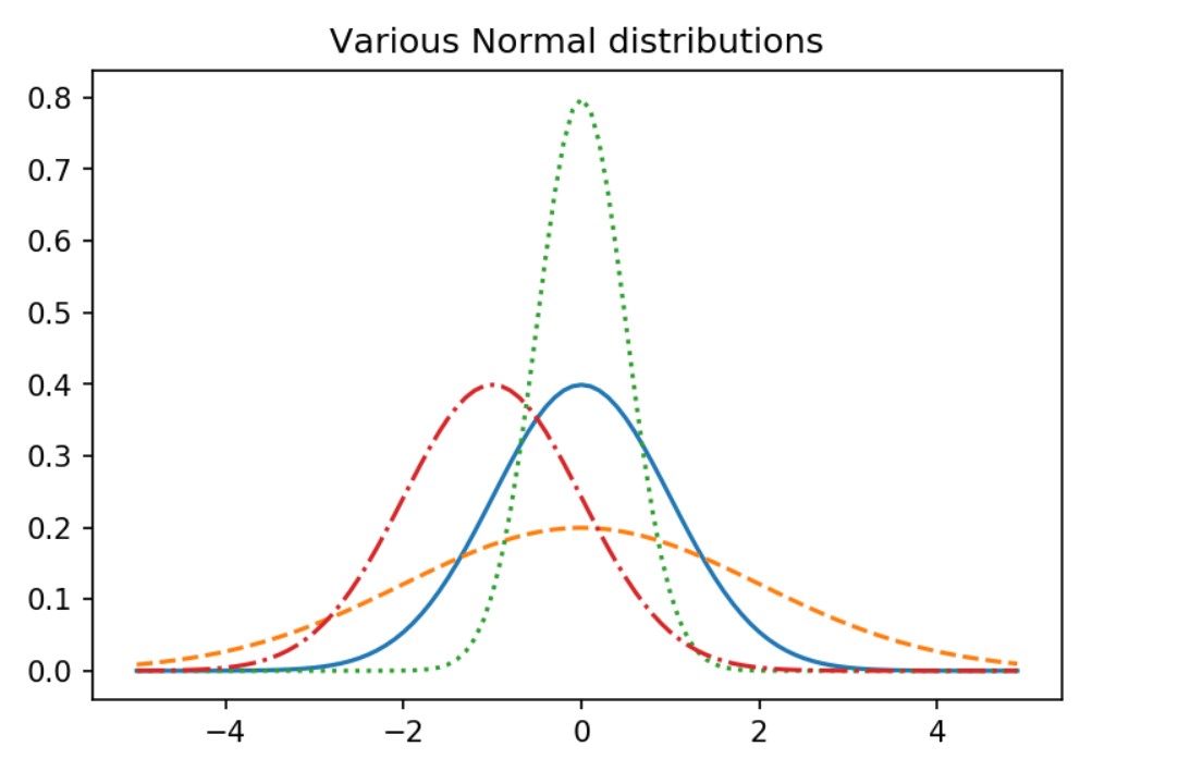 normal distribution