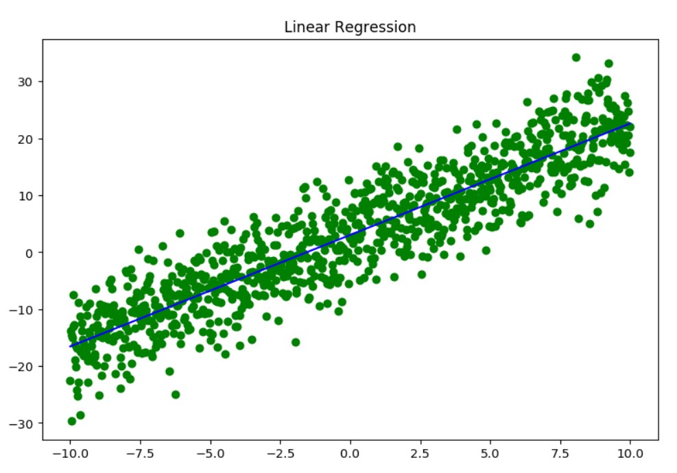 linear regression