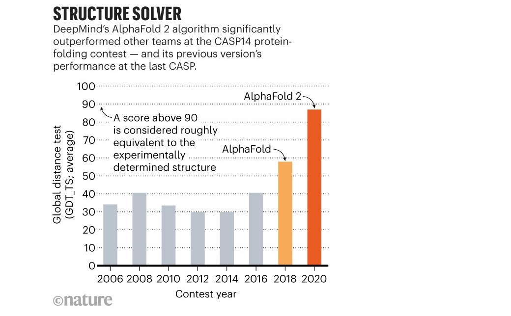 Nature - AlphaFold