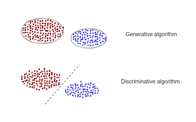 generative and discriminative models