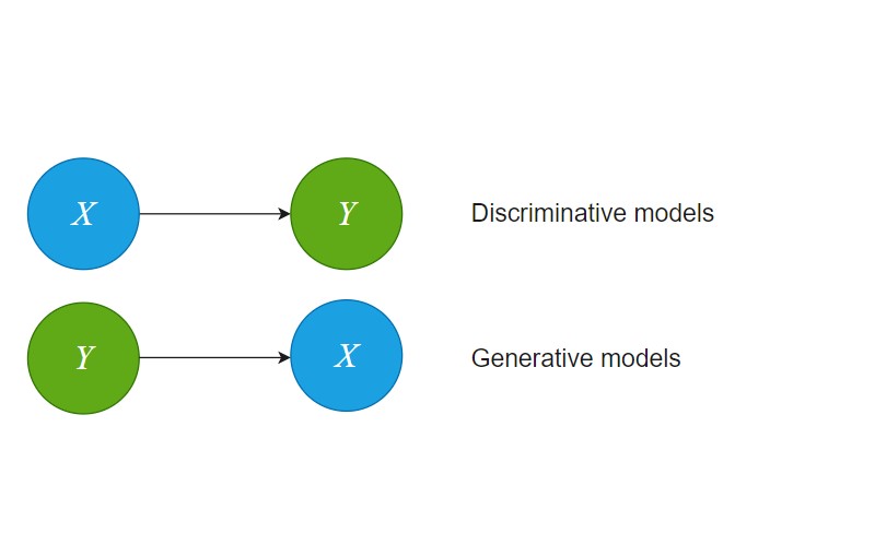 generative and discriminative models